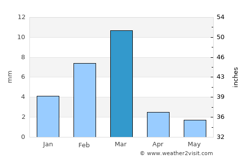 Jhatpat average rain in March