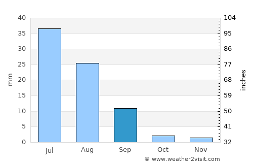Jhatpat average rain in September