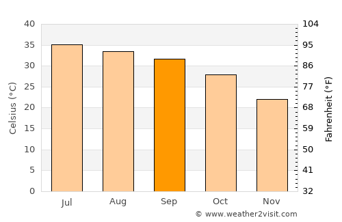 Jhatpat average temperature in September