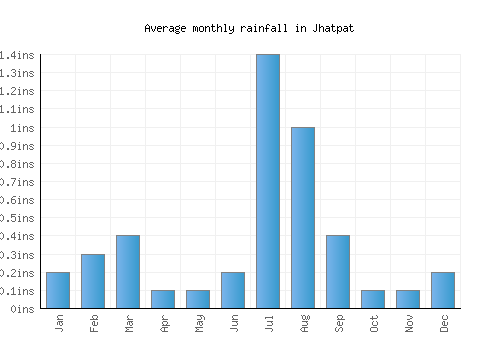 Jhatpat monthly rainfall chart (inches)