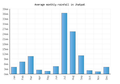Jhatpat monthly rainfall chart (mm)