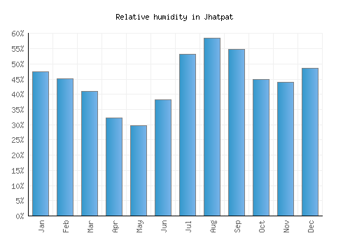 Jhatpat relative humidity averages