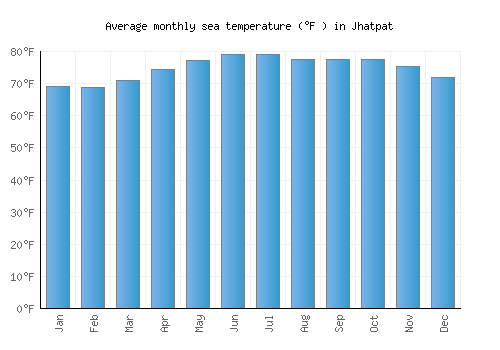 Jhatpat average sea temperature chart (Fahrenheit)
