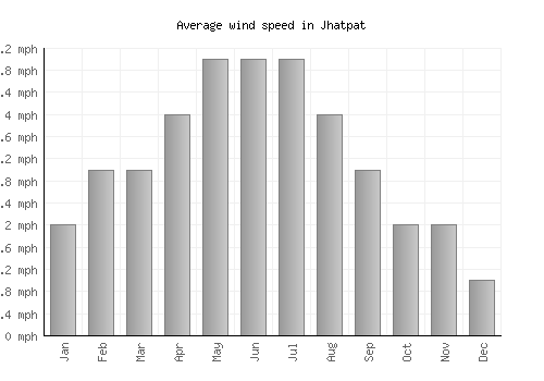 Jhatpat average winspeed by month (mph)