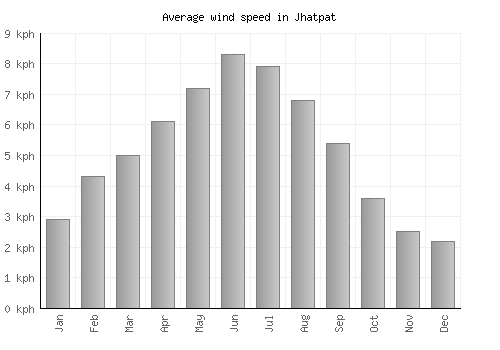 Jhatpat average winspeed by month (km/h)