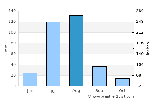 Jhawāriān average rain in August