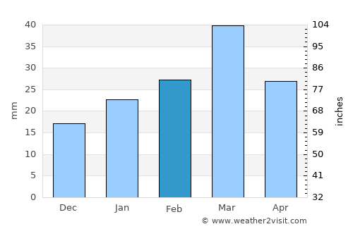 Jhawāriān average rain in February