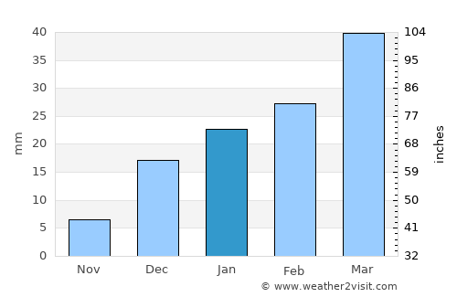 Jhawāriān average rain in January