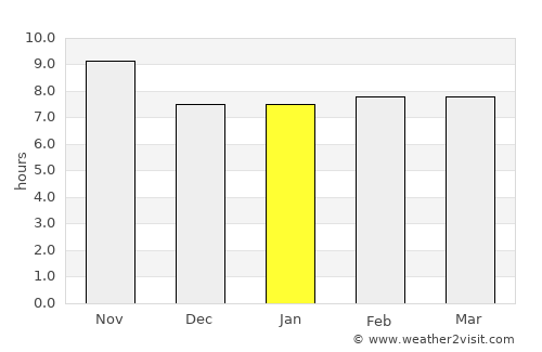 Jhawāriān average rain in January