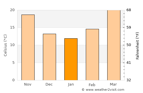Jhawāriān average temperature in January