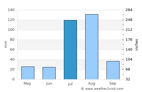 Jhawāriān average rain in July