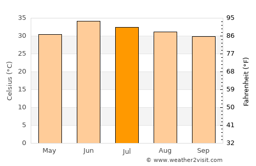 Jhawāriān average temperature in July