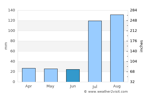 Jhawāriān average rain in June