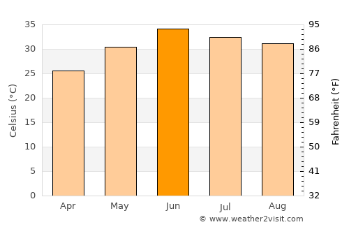 Jhawāriān average temperature in June