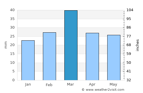 Jhawāriān average rain in March
