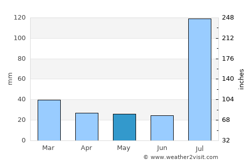Jhawāriān average rain in May