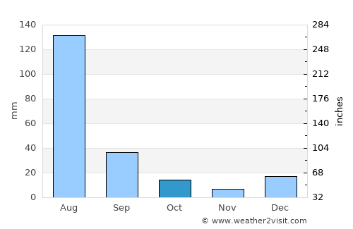 Jhawāriān average rain in October