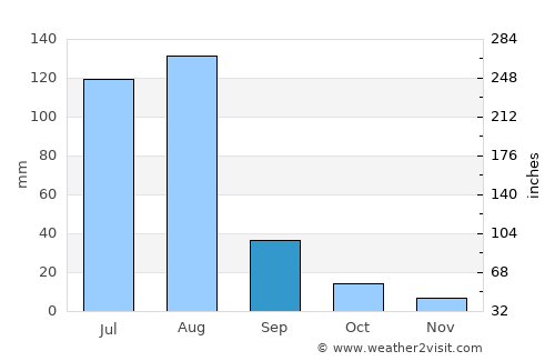 Jhawāriān average rain in September