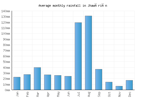 Jhawāriān monthly rainfall chart (mm)