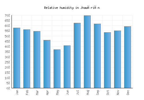 Jhawāriān relative humidity averages
