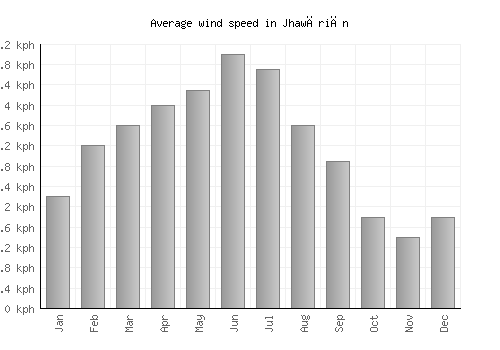 Jhawāriān average winspeed by month (km/h)