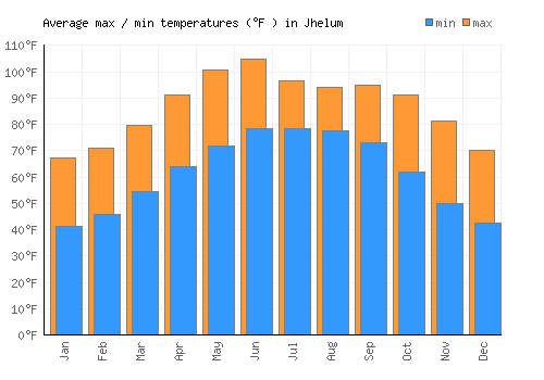 Jhelum average minimum / maximum temperatures (Fahrenheit)