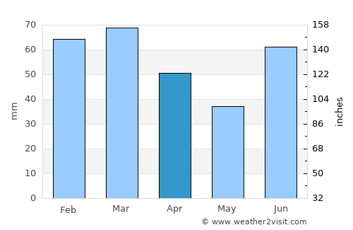 Jhelum average rain in April