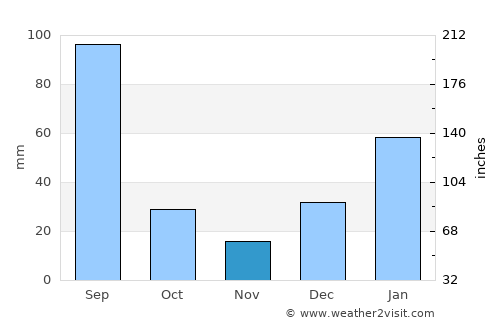 Jhelum average rain in November