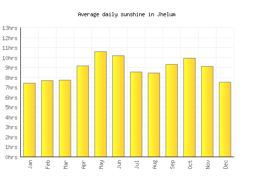 Jhelum average daily sunshine chart