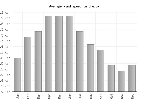 Jhelum average winspeed by month (km/h)