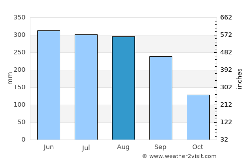 Jhingergācha average rain in August