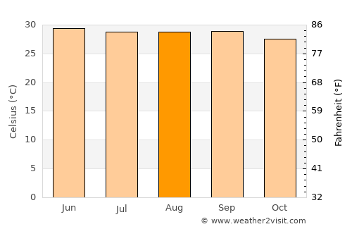 Jhingergācha average temperature in August