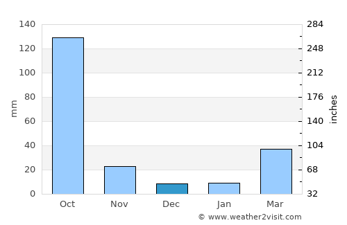 Jhingergācha average rain in December