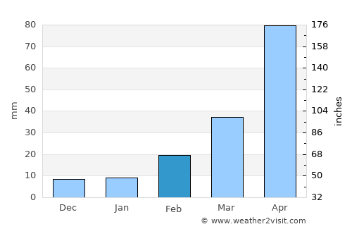 Jhingergācha average rain in February