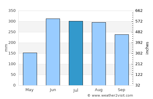 Jhingergācha average rain in July