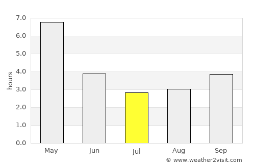 Jhingergācha average rain in July