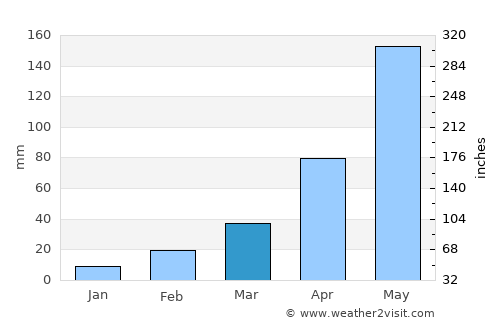 Jhingergācha average rain in March