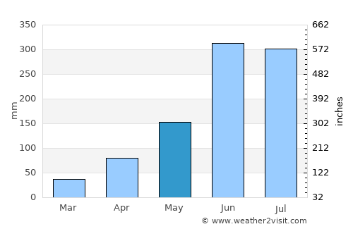 Jhingergācha average rain in May