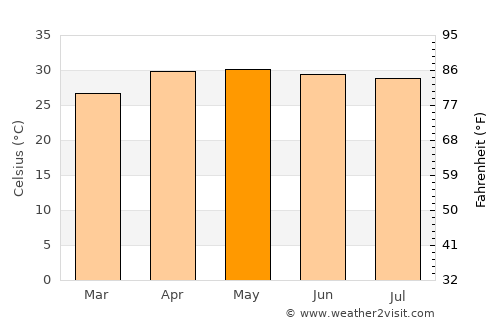 Jhingergācha average temperature in May