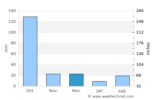 Jhingergācha average rain in November