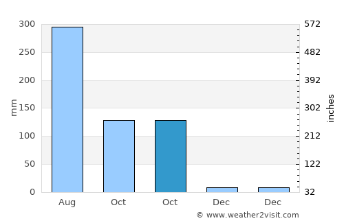 Jhingergācha average rain in October