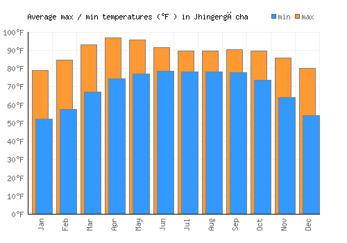 Jhingergācha average minimum / maximum temperatures (Fahrenheit)
