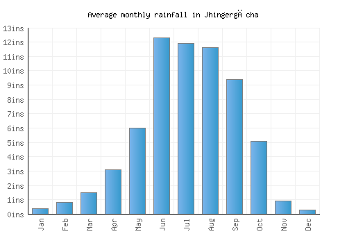 Jhingergācha monthly rainfall chart (inches)