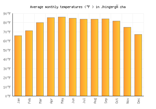 Jhingergācha average temperature chart (Fahrenheit)