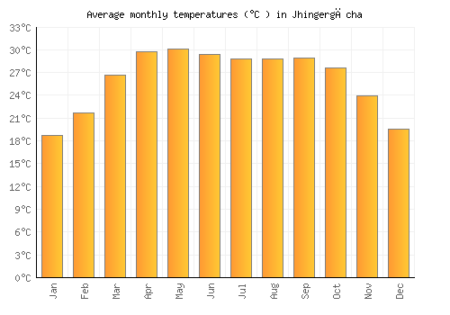 Jhingergācha average temperature chart (Celsius)