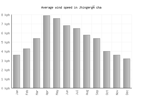 Jhingergācha average winspeed by month (km/h)