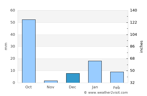 Jhinjhak average rain in December