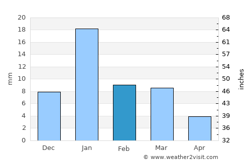 Jhinjhak average rain in February