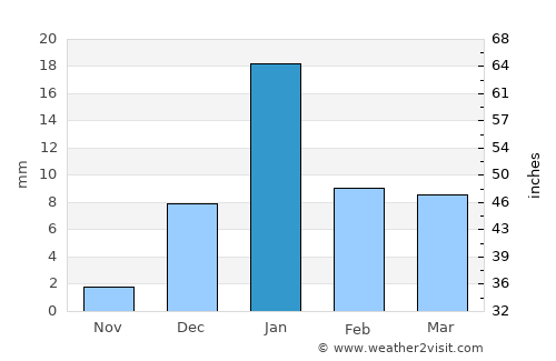Jhinjhak average rain in January