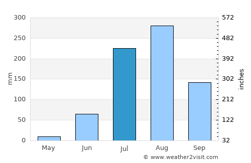 Jhinjhak average rain in July